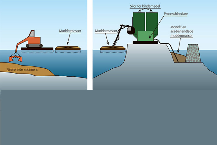 Illustration över hur sedimentet muddras och sedan omvandlas till byggmaterial. 