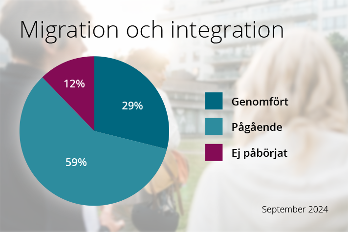 I dag är 88 procent av arbetet med reformerna i Tidöavtalet påbörjat eller genomfört.