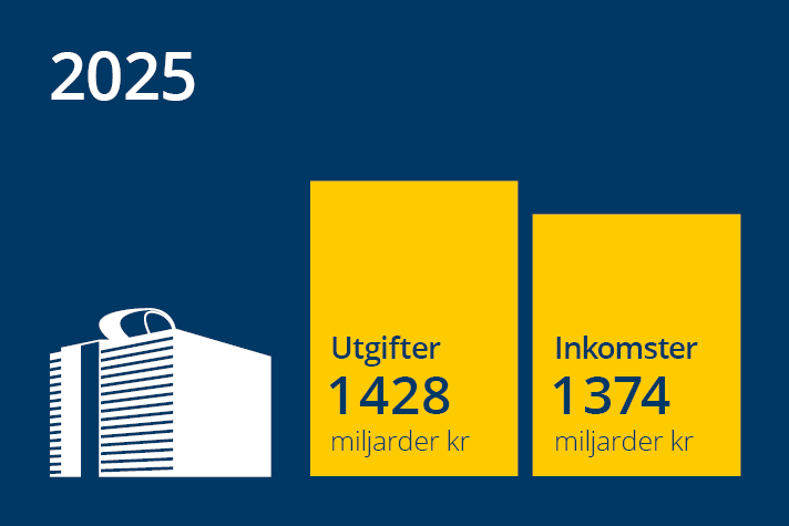 En bild som visar statens utgifter och inkomster.