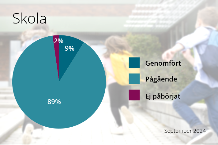 I dag är 98 procent av arbetet med reformerna i Tidöavtalet påbörjat eller genomfört.