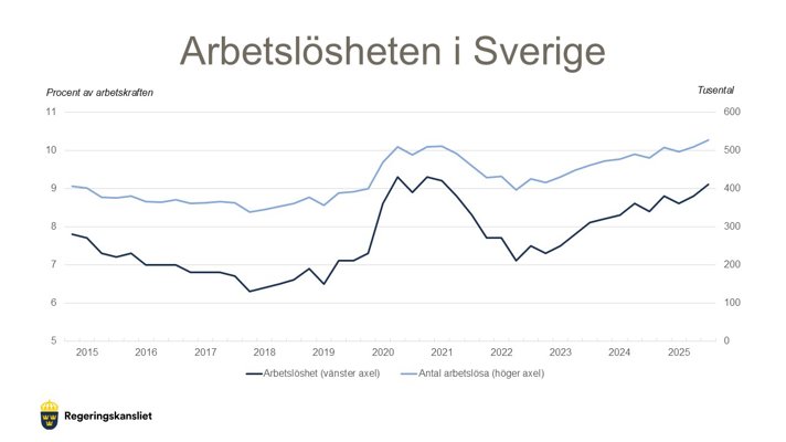 Diagram från Regeringskansliet som visar utvecklingen av arbetslösheten i Sverige. Källa: SCB, AKU.
