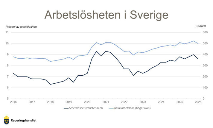 Diagram från Regeringskansliet som visar utvecklingen av arbetslösheten i Sverige. Källa: SCB, AKU.