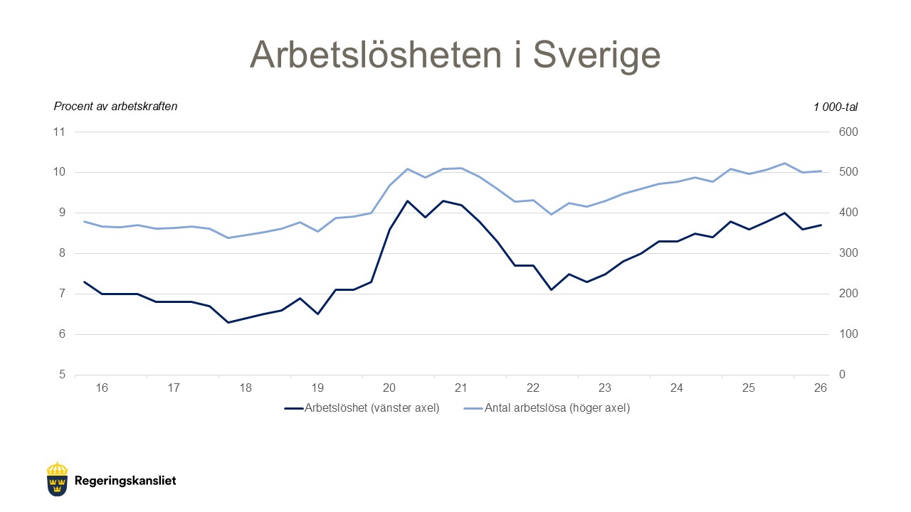 Diagram från Regeringskansliet som visar utvecklingen av arbetslösheten i Sverige. Källa: SCB, AKU.