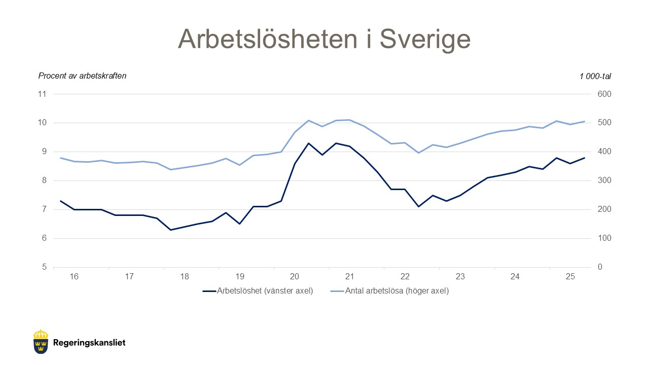 Diagram från Regeringskansliet som visar utvecklingen av arbetslösheten i Sverige. Källa: SCB, AKU.