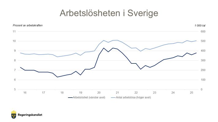 Diagram från Regeringskansliet som visar utvecklingen av arbetslösheten i Sverige. Källa: SCB, AKU.