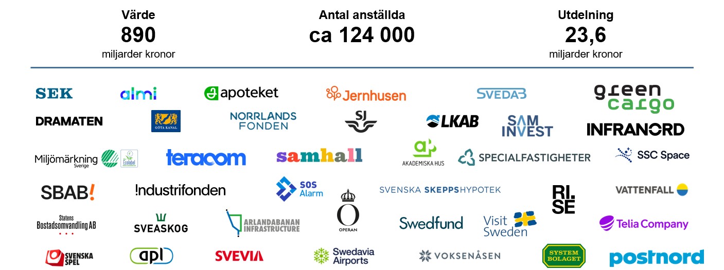 Loggor för bolag med statligt ägande. Värde: 890 miljarder kronor. Antal anställda: ca 124 000. Utdelning: 23,6 miljarder kronor.