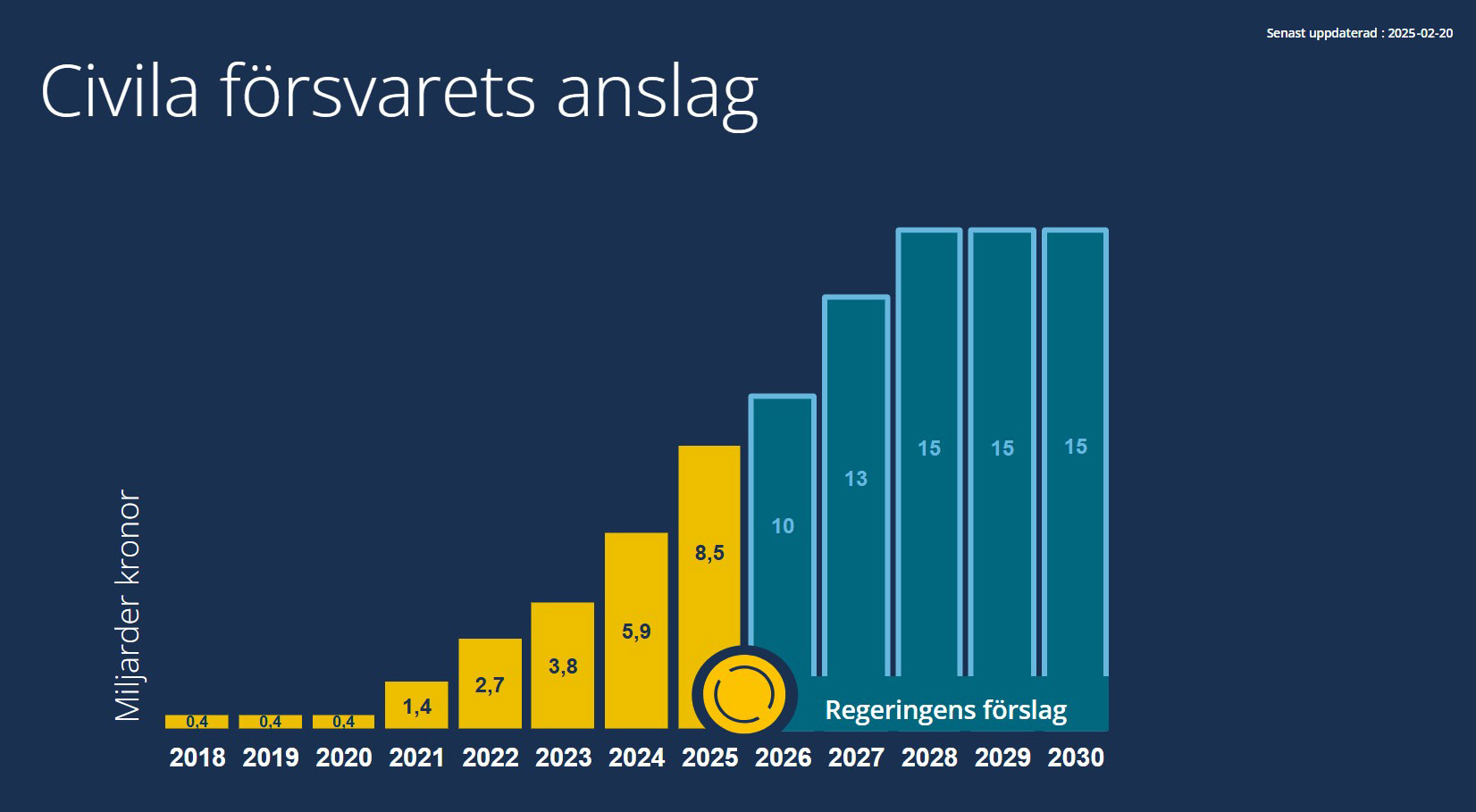 Tabell som visar civila försvarets anslag.