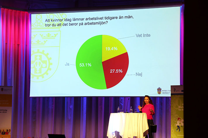Moderator Cecila Garme med graf av resultatet av den interaktiva frågan: Att kvinnor i dag lämnar arbetslivet tidigare än män, tror du det beror på arbetsmiljön? Svar: 53.1 % Ja 27.5 % Nej 19.4 % Vet inte.