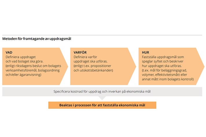Tre steg som beskriver metoden för framtagande av uppdragsmål: VAD (definiera uppdraget och vad bolaget ska göra, VARFÖR (definiera varför uppdraget ska utföras, HUR (faställa uppdragsmål som speglar syftet och beskriver hur uppdraget ska utföras). Under de tre stegen finns en ruta med texten: Specificera kostnad för uppdrag och inverkan på ekonomiska mål.  Beaktas i processen för att fastställa ekonomiska mål.