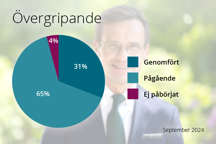 I dag är 96 procent av arbetet med reformerna i Tidöavtalet påbörjat eller genomfört.