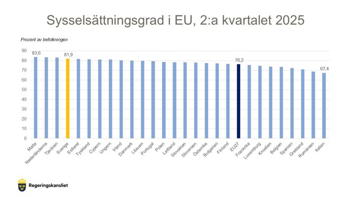 Diagram som visar sysselsättningsgraden i EU, andra kvartalet 2025.