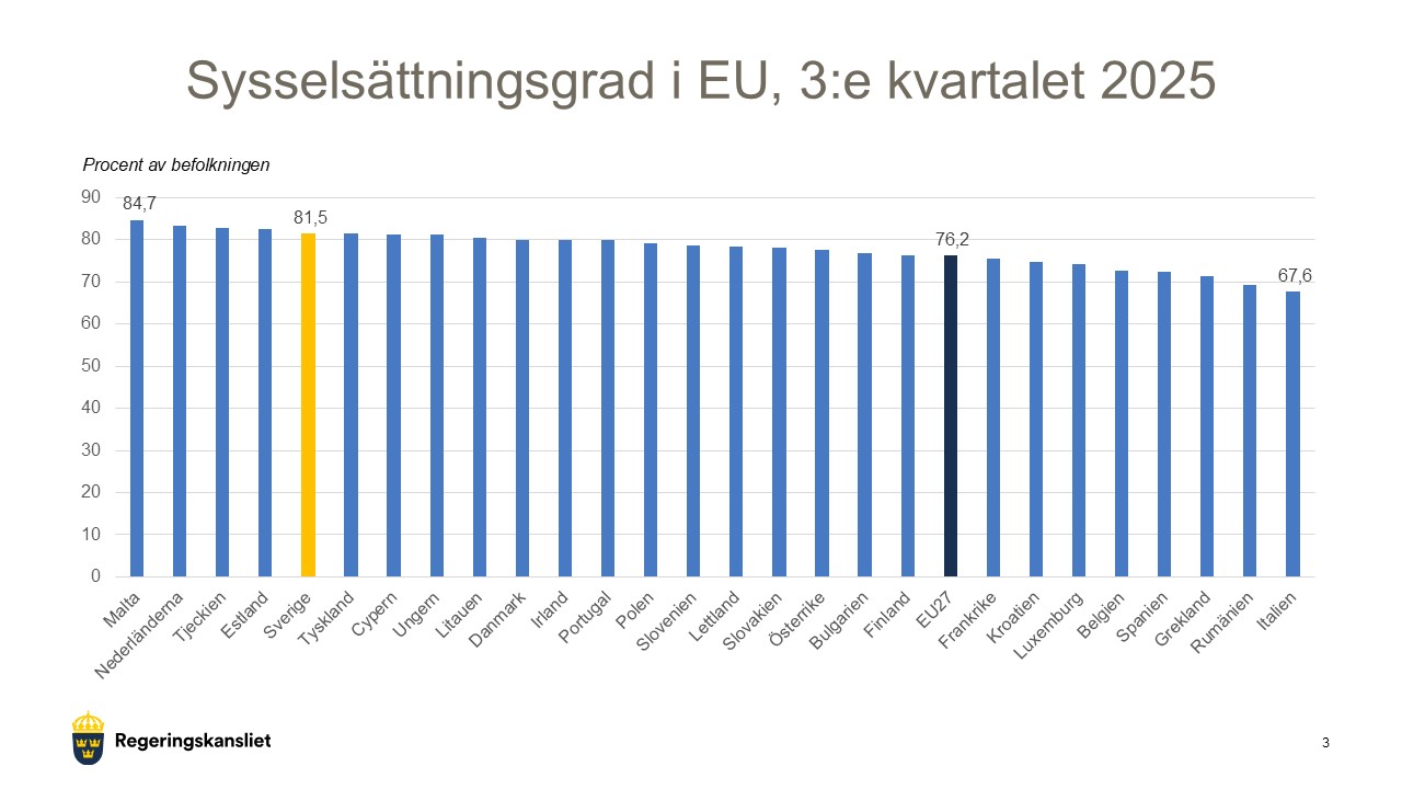 Diagram som visar sysselsättningsgraden i EU, tredje kvartalet 2025.