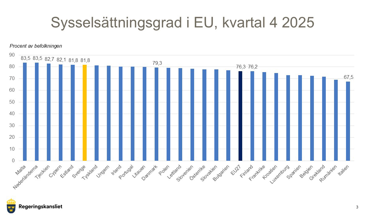 Diagram som visar sysselsättningsgraden i EU, fjärde kvartalet 2025.