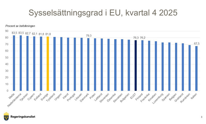 Diagram som visar sysselsättningsgraden i EU, fjärde kvartalet 2025.