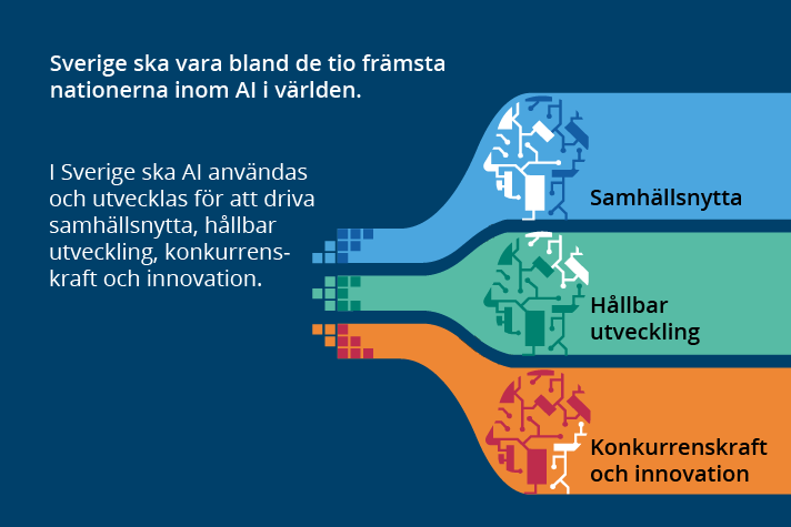 Målen i vit text på blå bakgrund: Sverige ska vara bland de tio främsta nationerna inom AI i världen. I Sverige ska AI användas och utvecklas för att driva samhällsnytta, hållbar utveckling, konkurrenskraft och innovation.