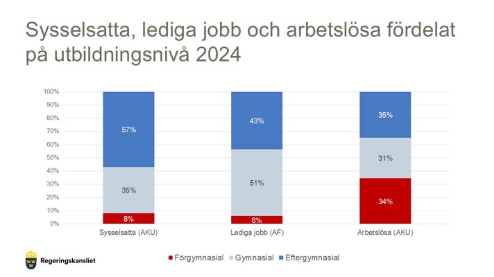 Genomsnitt 2024. 15-74 år. Källa: SCB (AKU) och Arbetsförmedlingen.