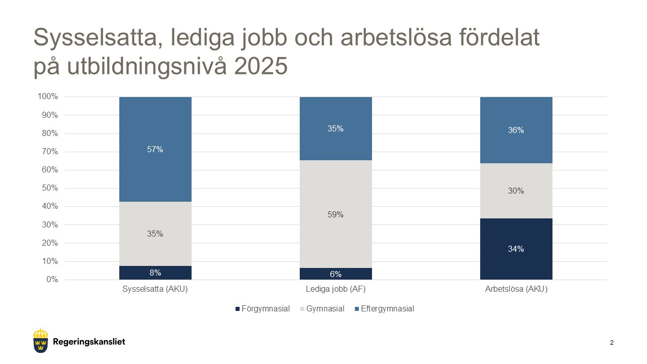 Diagram som visar utbildningsnivå på sysselsatta, på de lediga jobb som finns och på de som är arbetslösa.