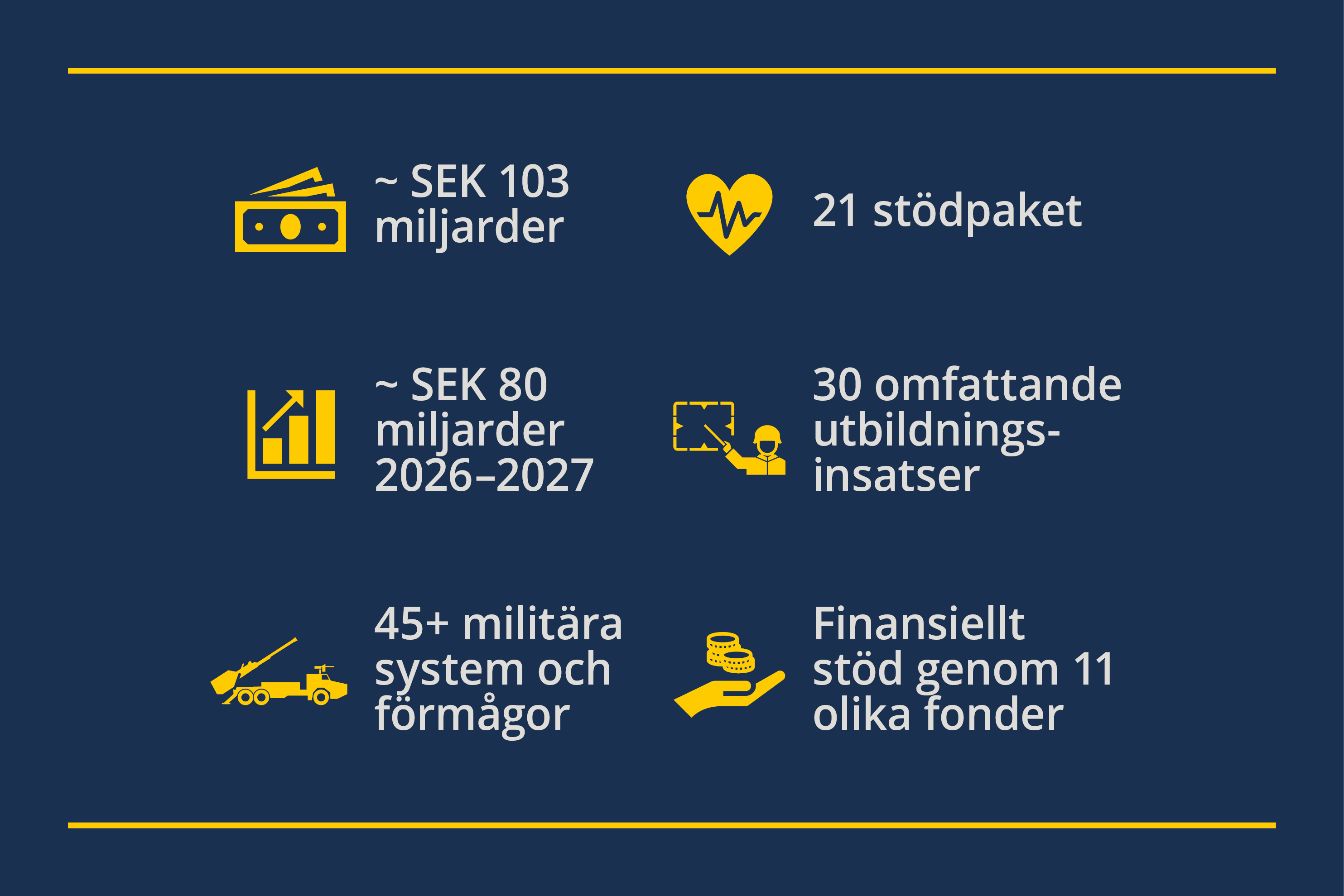 Fakta tillsammans med symboler som visar det totala stödet och olika delar som ingår