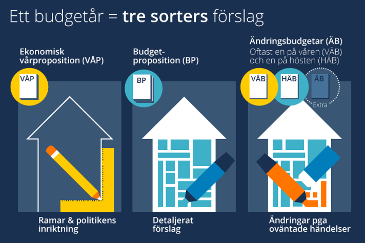Illustration som beskriver de olika typer av förslag som lämnas om budgeten