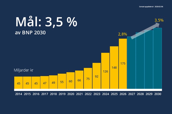 Graf som visar försvarsanslagen som procent av BNP, med rubriken "Mål: 3,5 %  av BNP 2030". Staplarna visar hur anslagen ökat från 45 miljarder kronor år 2014 till 175 miljarder eller 2,8 procent av BNP år 2026, och hur anslagen väntas fortsätta stiga till 3,5 procent av BNP år 2030.