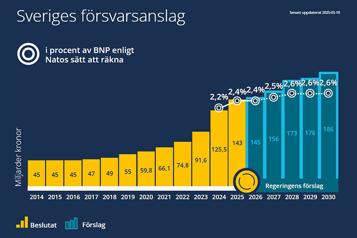 Tabell som visar Sveriges försvarsanslag.