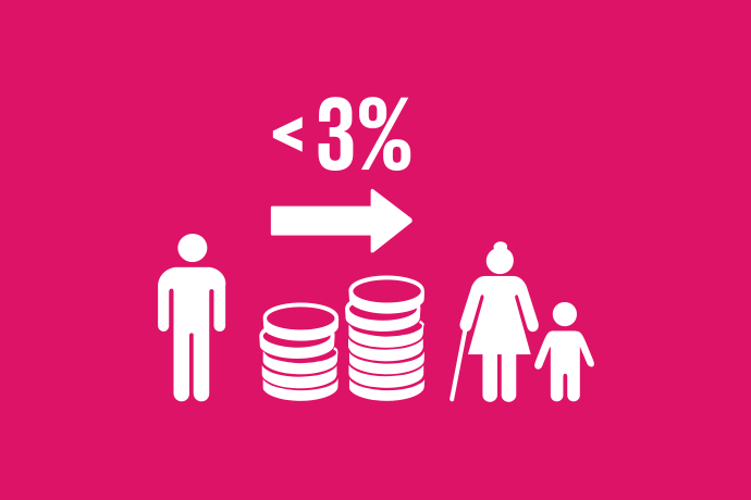 Rosa bakgrund vita illustrationer, till vänster en person. I mitten två staplar mynt, tecken och siffran som betyder mindre än 3 procent och en pil som pekar åt höger. Till höger två personer i olika åldrar. 