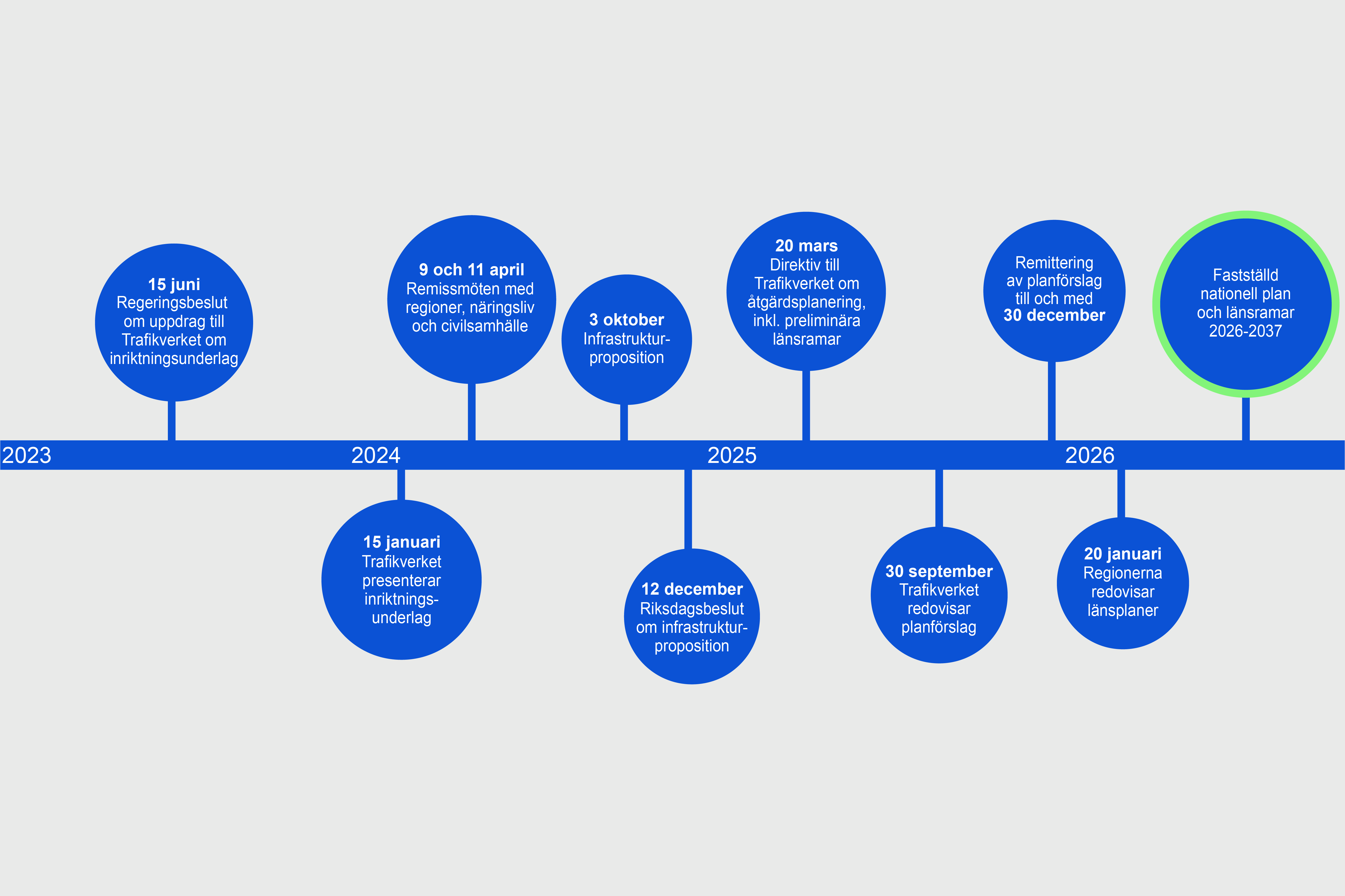 Tidslinje som visar en översiktlig plan för processen att ta fram en nationell plan för transportinfrastrukturen 2026–2037. Beskrivning av tidslinjens hållpunkter finns i artikeltexten.