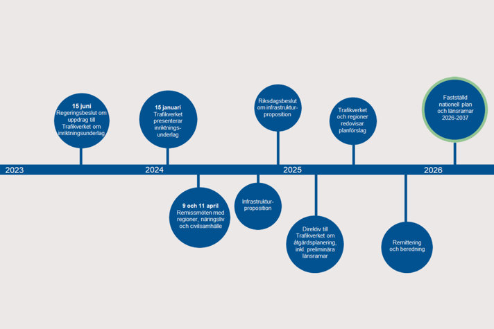 Tidslinje som visar en översiktlig plan för processen att ta fram en nationell plan för transportinfrastrukturen 2026–2037. Beskrivning av tidslinjens hållpunkter finns i artikeltexten.